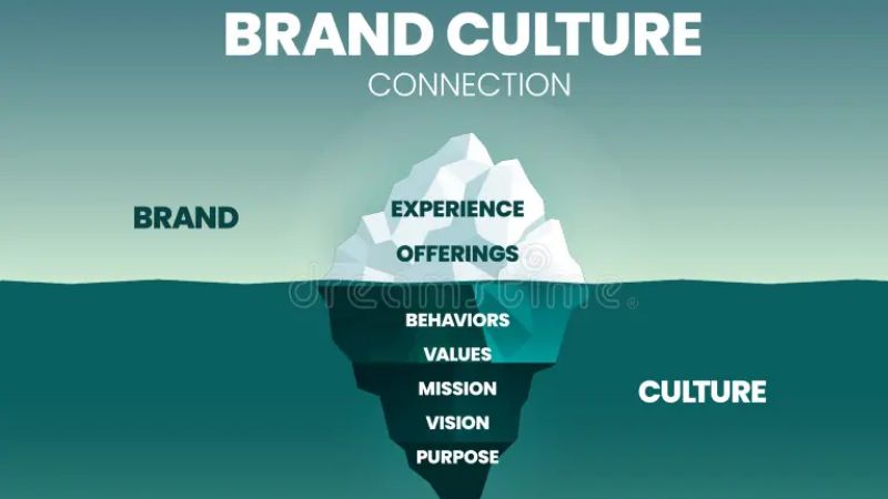 Brand Culture là gì