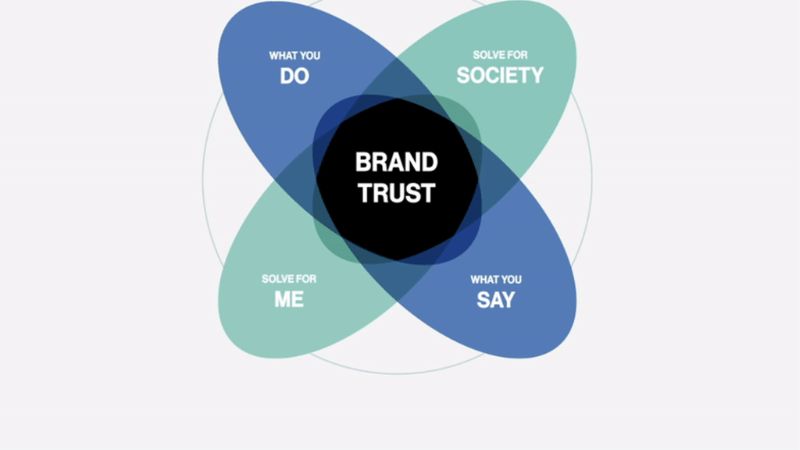 Brand Trust là gì