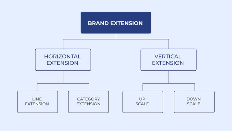 Chiến lược mở rộng thương hiệu (Brand Extension)