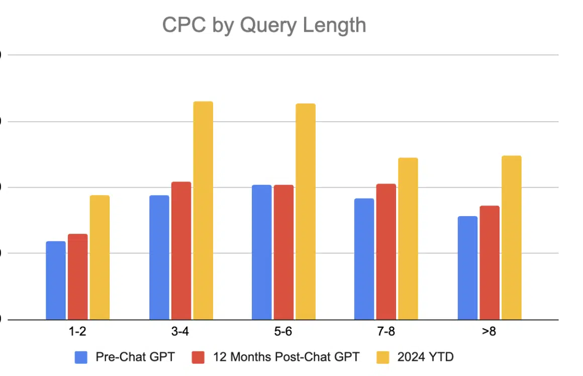 CPC by query length