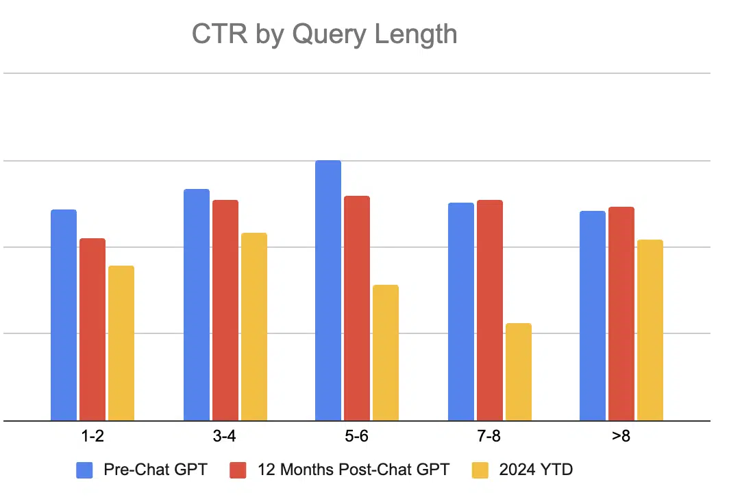 CTR by query length