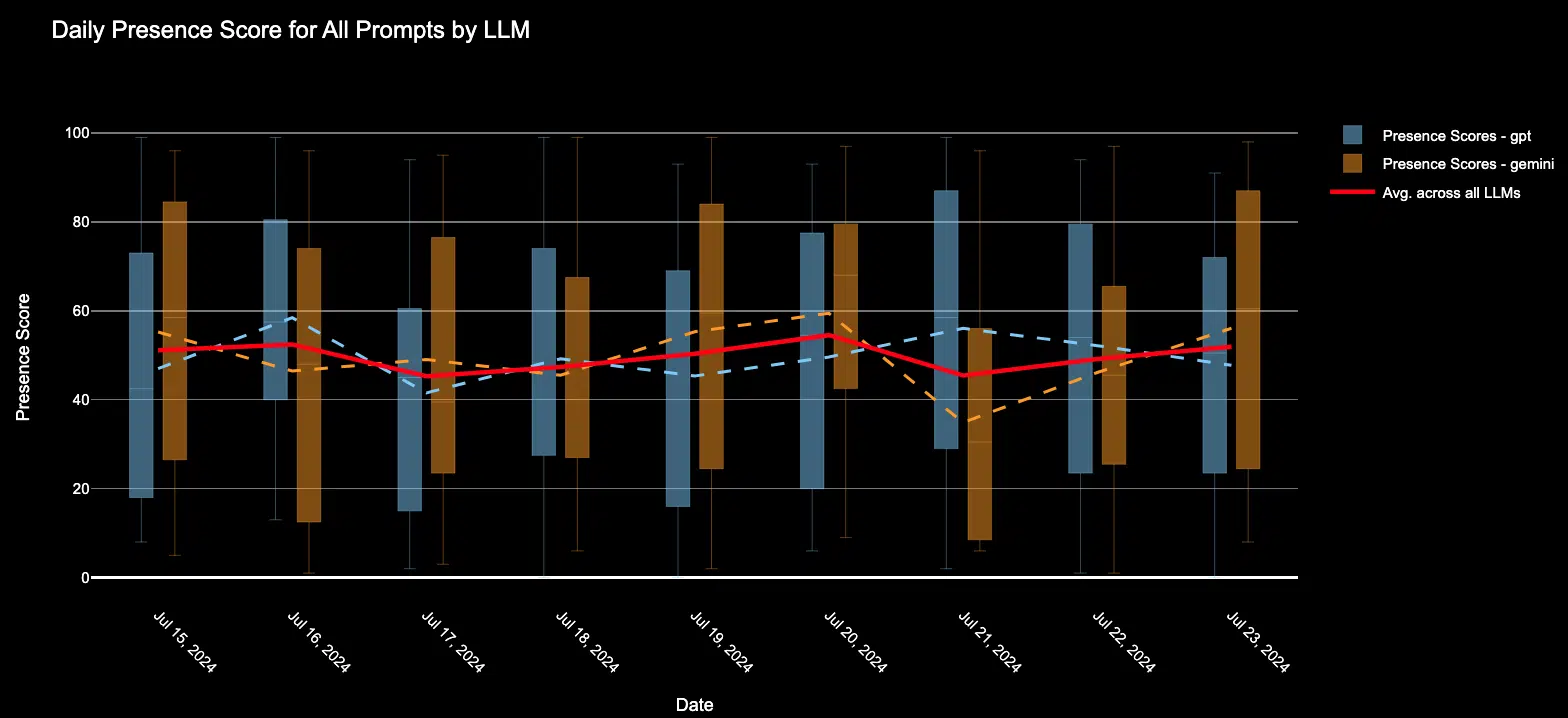 Daily attendance score for all prompts by LLM