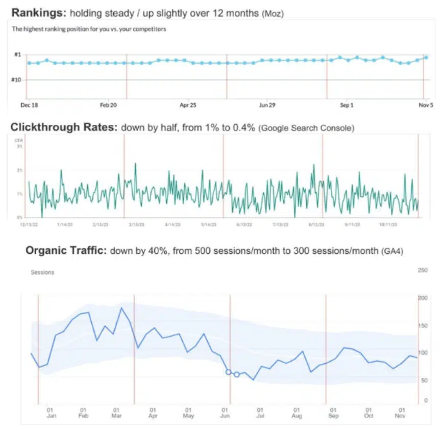 Decline in organic clicks despite no change in ranking position