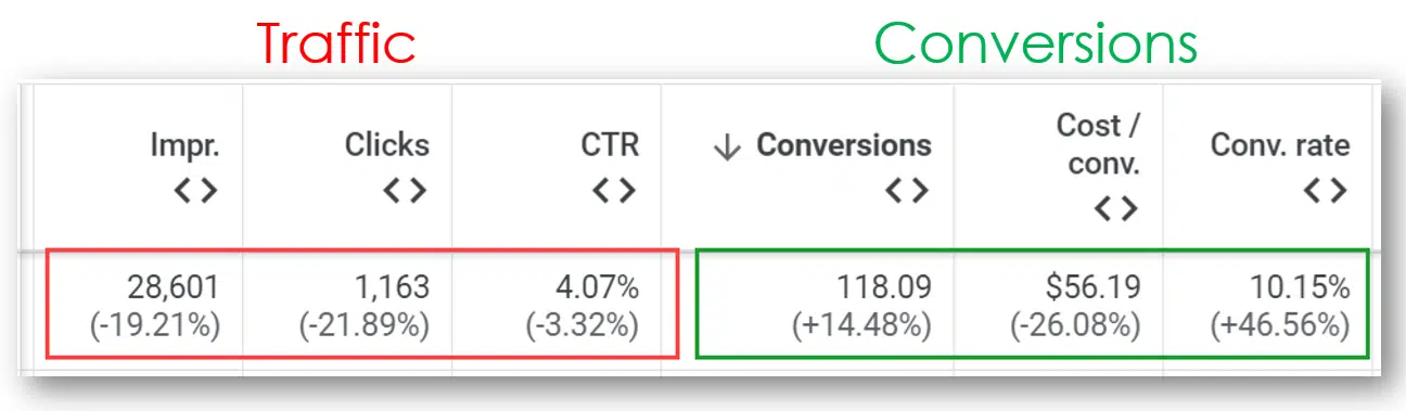 Google Ads statistical table – Traffic and conversions