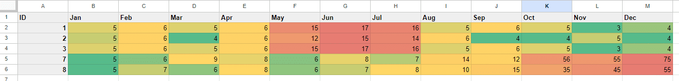 Google Sheets ID report with color scale