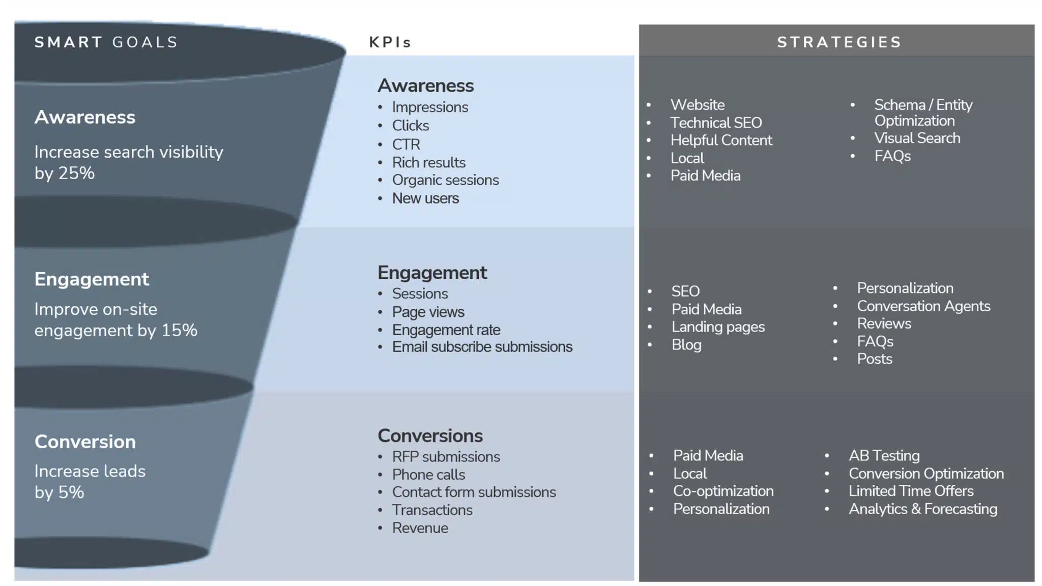 Objectives-kpis-strategies-alignment