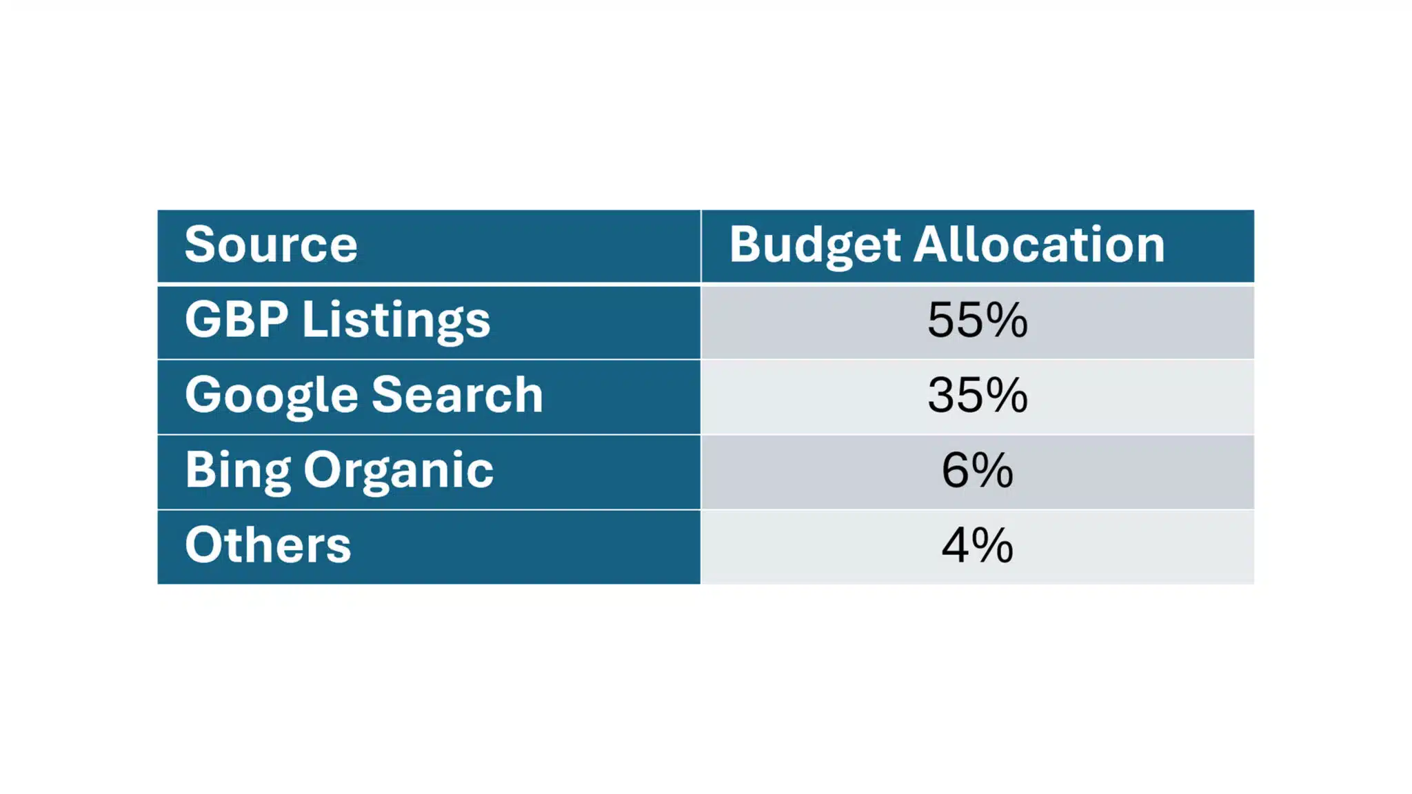 recommended-organic budgets